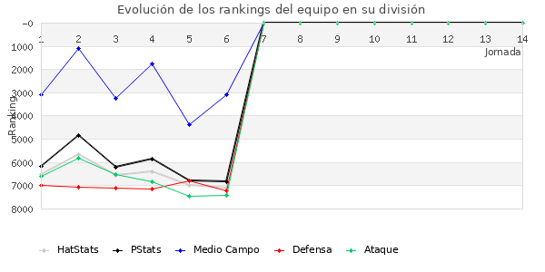 Rankings del equipo en VI