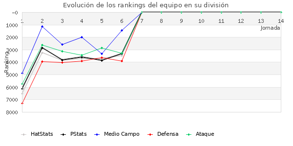 Rankings del equipo en VII