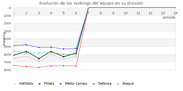 Rankings del equipo en VII