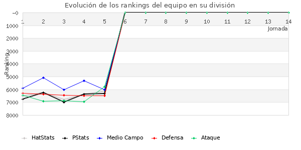 Rankings del equipo en VII