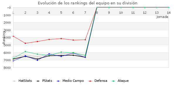 Rankings del equipo en VI