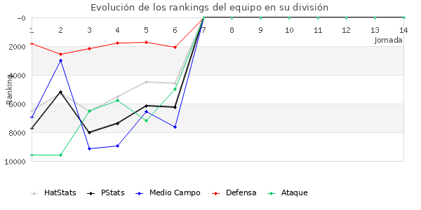 Rankings del equipo en IX