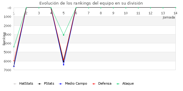 Rankings del equipo en VI