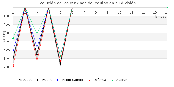 Rankings del equipo en VI