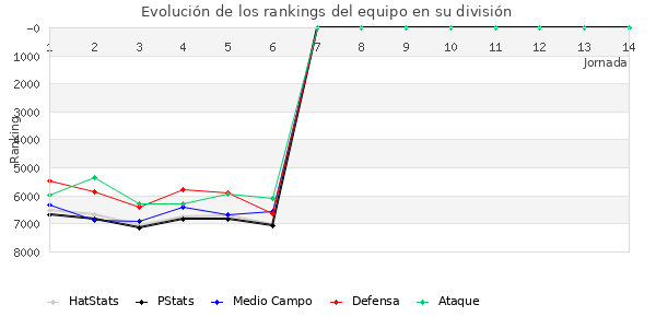 Rankings del equipo en VI