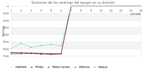 Rankings del equipo en VII