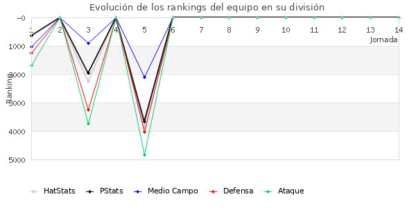 Rankings del equipo en VI