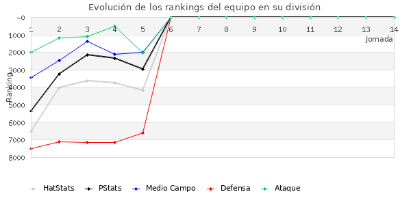 Rankings del equipo en VI