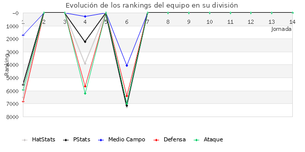 Rankings del equipo en VI