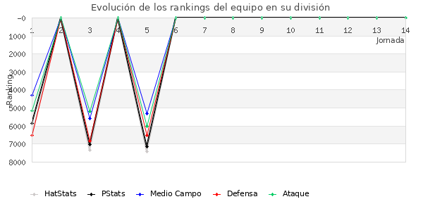 Rankings del equipo en VII