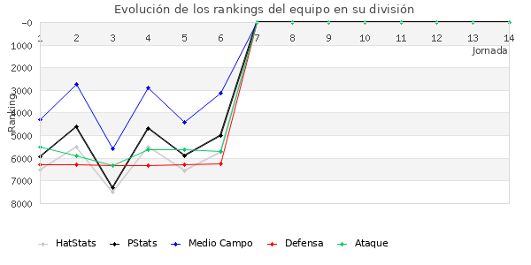 Rankings del equipo en VII