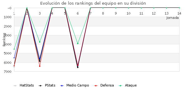 Rankings del equipo en VII