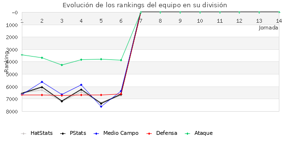 Rankings del equipo en VII