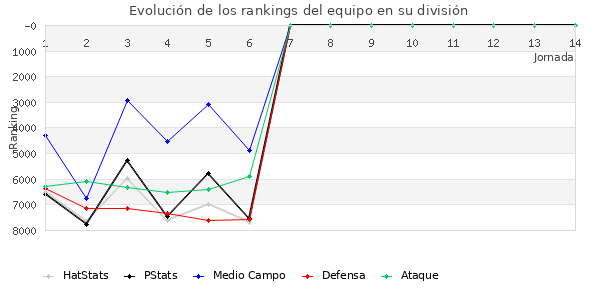 Rankings del equipo en VII