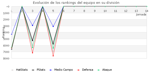 Rankings del equipo en VII