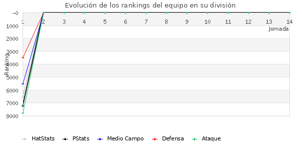 Rankings del equipo en VII