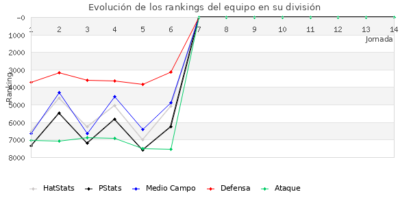 Rankings del equipo en VII