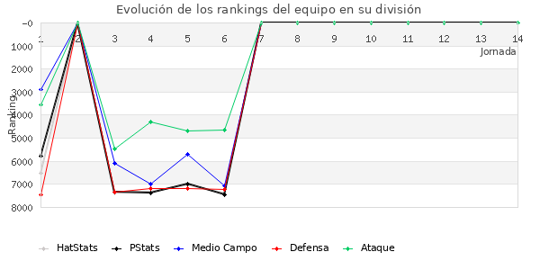 Rankings del equipo en VI