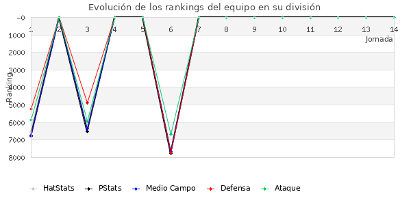 Rankings del equipo en VI