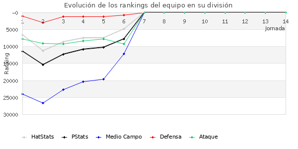 Rankings del equipo en Copa