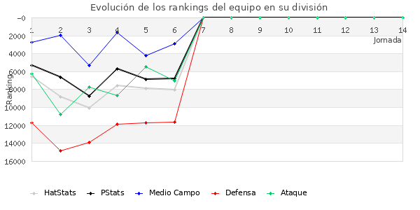 Rankings del equipo en Copa