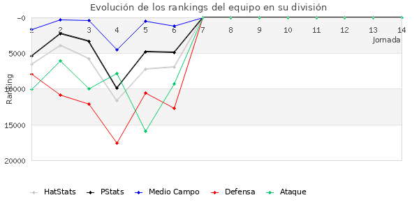 Rankings del equipo en X