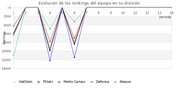 Rankings del equipo en Copa