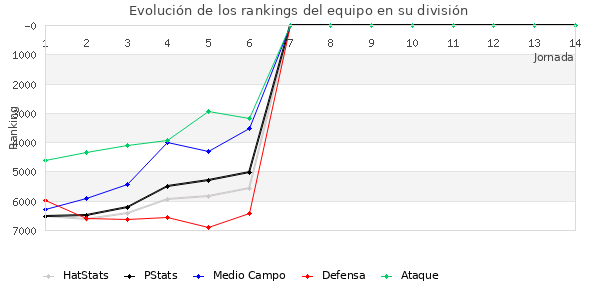 Rankings del equipo en VI