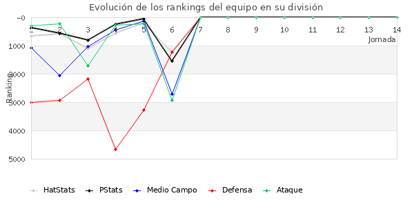 Rankings del equipo en VI