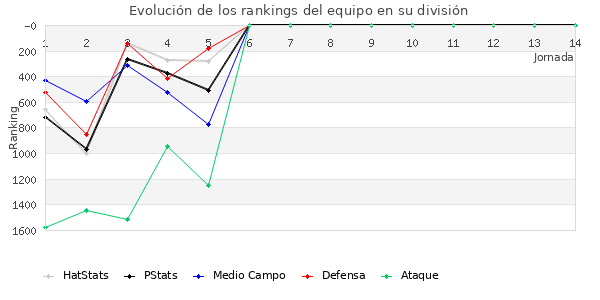 Rankings del equipo en V