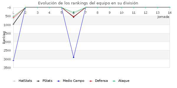 Rankings del equipo en VII