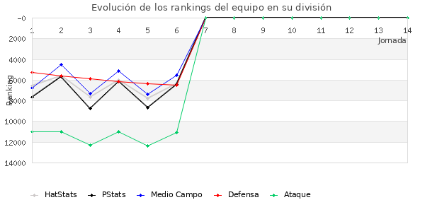 Rankings del equipo en IX