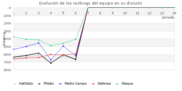 Rankings del equipo en VI