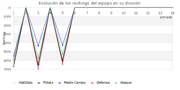 Rankings del equipo en VII