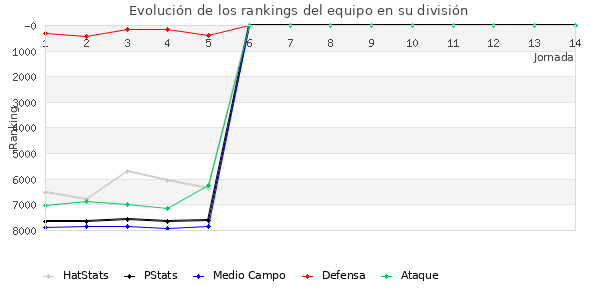 Rankings del equipo en VI