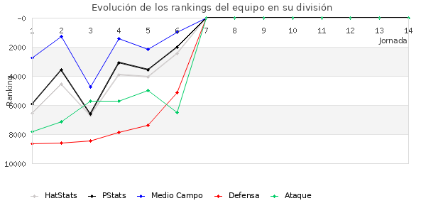 Rankings del equipo en IX