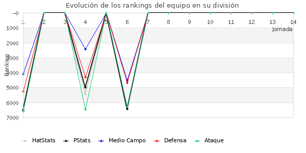 Rankings del equipo en VI