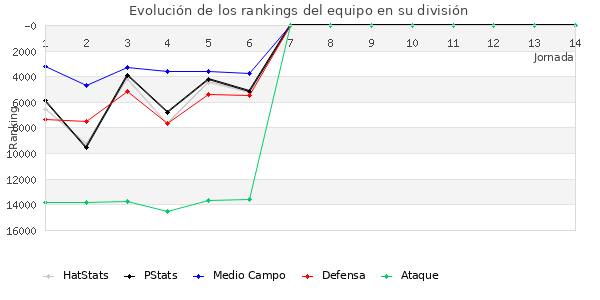 Rankings del equipo en VIII