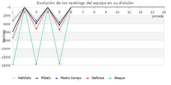 Rankings del equipo en VIII