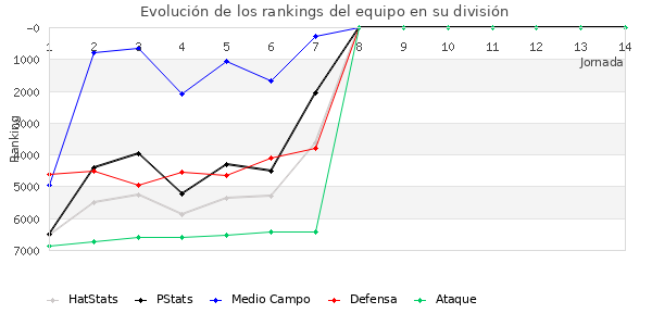 Rankings del equipo en VII