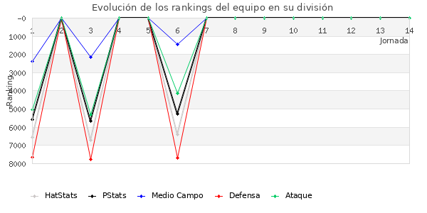 Rankings del equipo en VI