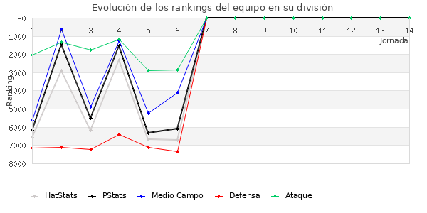 Rankings del equipo en VI