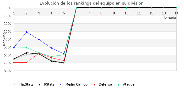 Rankings del equipo en VII