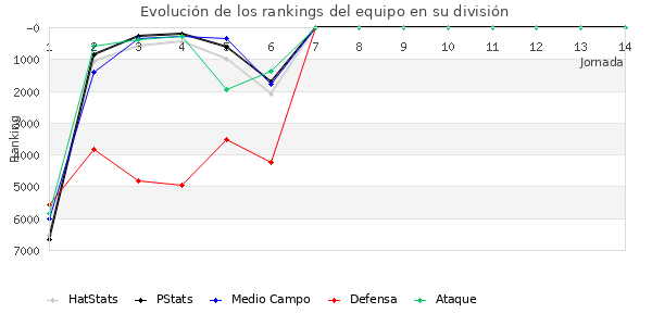 Rankings del equipo en VI