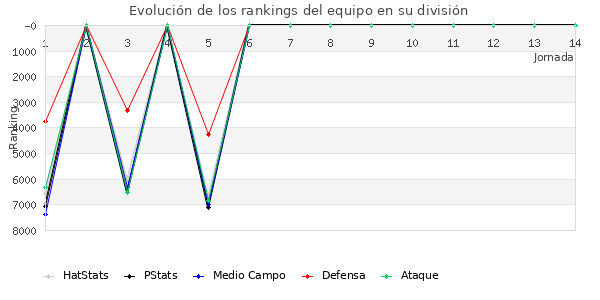 Rankings del equipo en VI