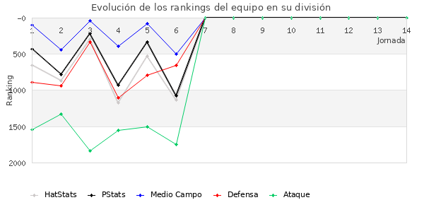 Rankings del equipo en V