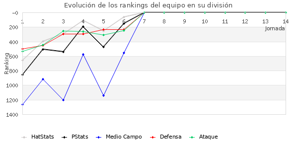 Rankings del equipo en V