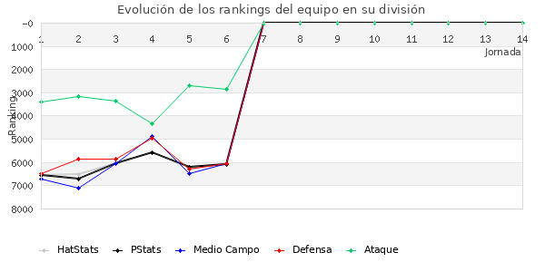 Rankings del equipo en VI