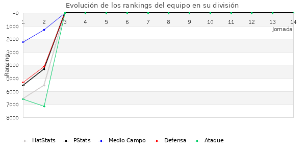 Rankings del equipo en VI