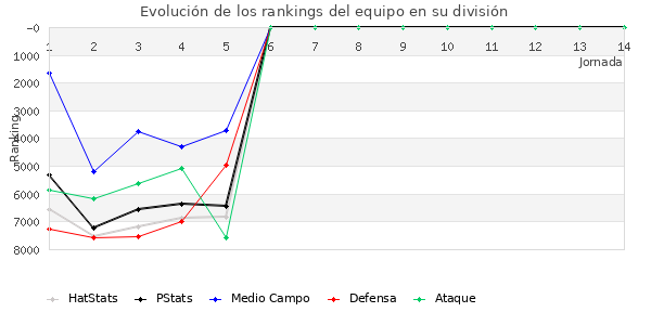 Rankings del equipo en VI